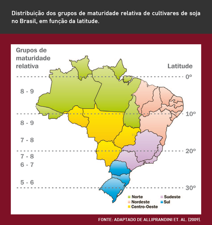 Distribuição dos grupos de maturidade relativa de cultivares de soja no Brasil, em função da latitude.