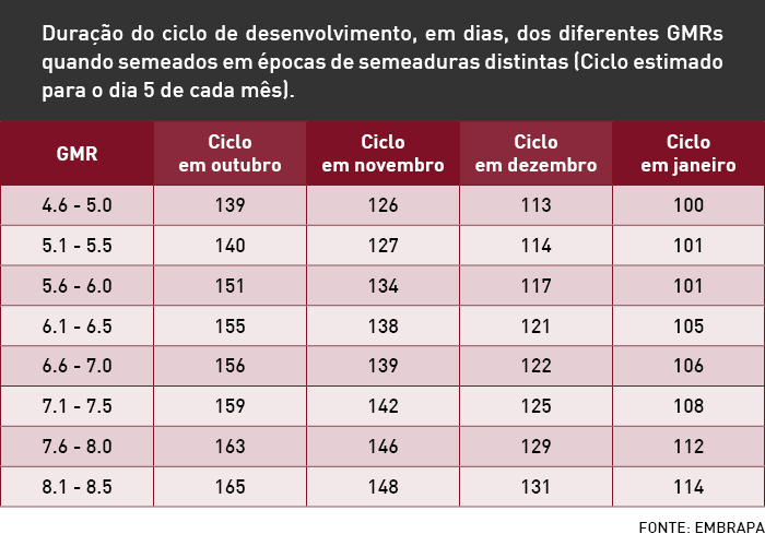 Distribuição dos grupos de maturidade relativa de cultivares de soja no Brasil, em função da latitude.