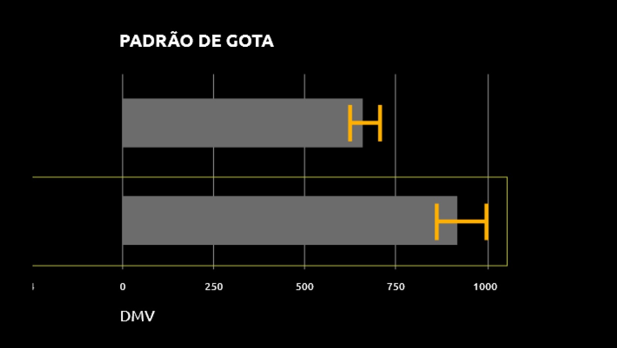 graficco do padrão da gota